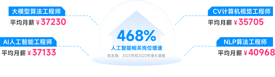 人工智能崗位新增